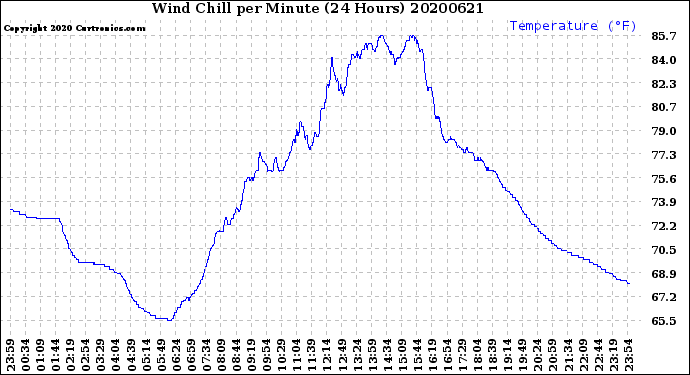 Milwaukee Weather Wind Chill<br>per Minute<br>(24 Hours)