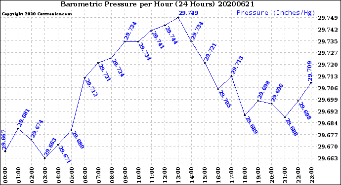 Milwaukee Weather Barometric Pressure<br>per Hour<br>(24 Hours)