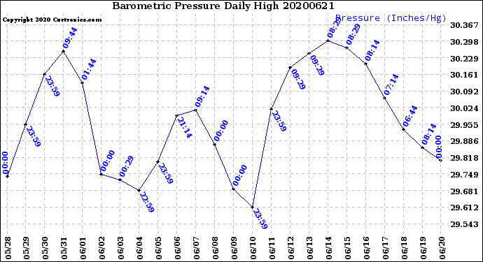 Milwaukee Weather Barometric Pressure<br>Daily High