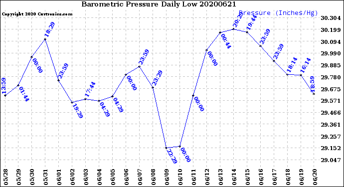 Milwaukee Weather Barometric Pressure<br>Daily Low