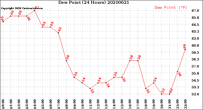 Milwaukee Weather Dew Point<br>(24 Hours)