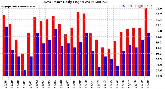 Milwaukee Weather Dew Point<br>Daily High/Low