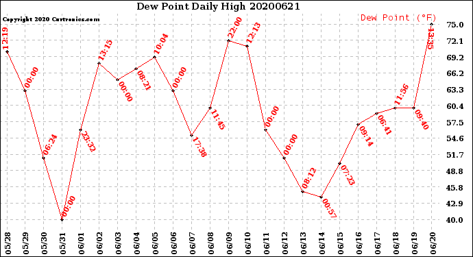 Milwaukee Weather Dew Point<br>Daily High
