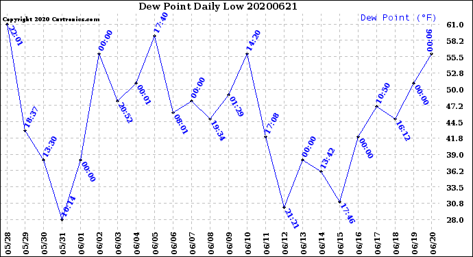 Milwaukee Weather Dew Point<br>Daily Low