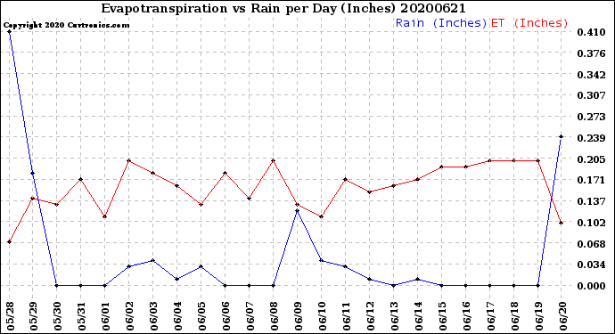 Milwaukee Weather Evapotranspiration<br>vs Rain per Day<br>(Inches)