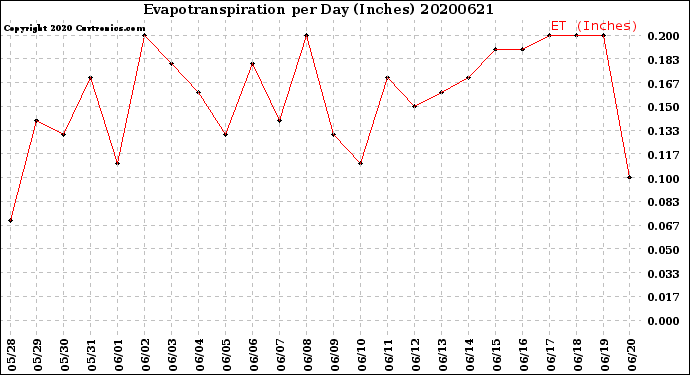 Milwaukee Weather Evapotranspiration<br>per Day (Inches)