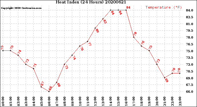 Milwaukee Weather Heat Index<br>(24 Hours)