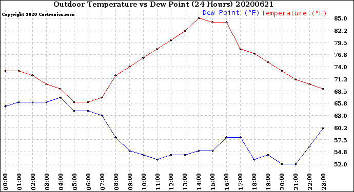 Milwaukee Weather Outdoor Temperature<br>vs Dew Point<br>(24 Hours)
