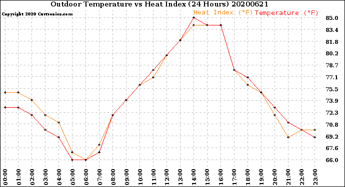 Milwaukee Weather Outdoor Temperature<br>vs Heat Index<br>(24 Hours)