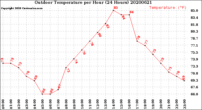 Milwaukee Weather Outdoor Temperature<br>per Hour<br>(24 Hours)
