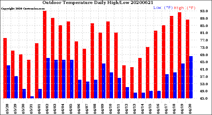 Milwaukee Weather Outdoor Temperature<br>Daily High/Low