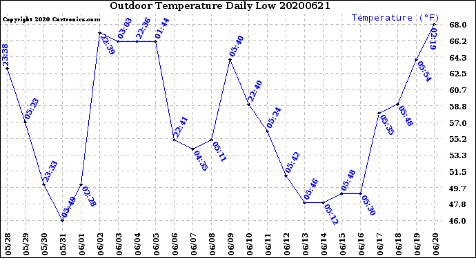 Milwaukee Weather Outdoor Temperature<br>Daily Low