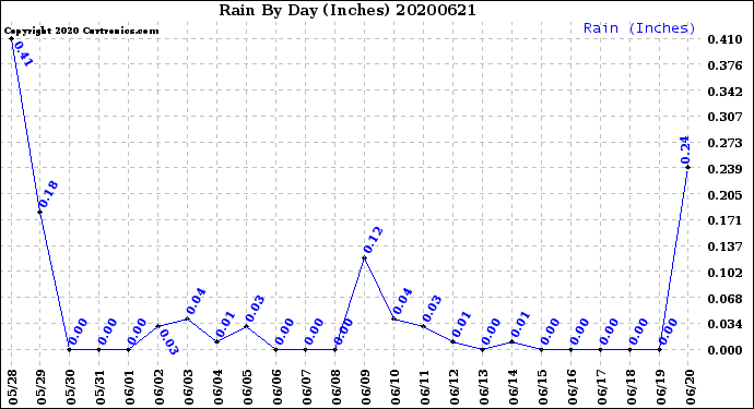 Milwaukee Weather Rain<br>By Day<br>(Inches)