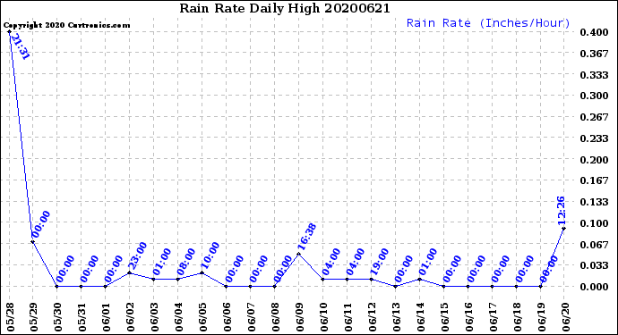 Milwaukee Weather Rain Rate<br>Daily High