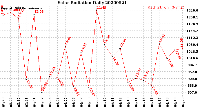 Milwaukee Weather Solar Radiation<br>Daily