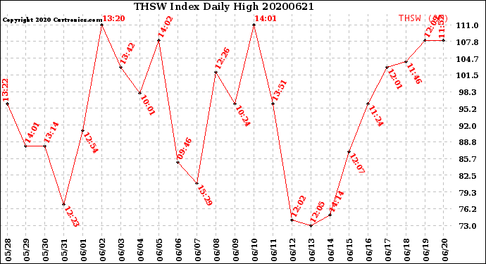 Milwaukee Weather THSW Index<br>Daily High