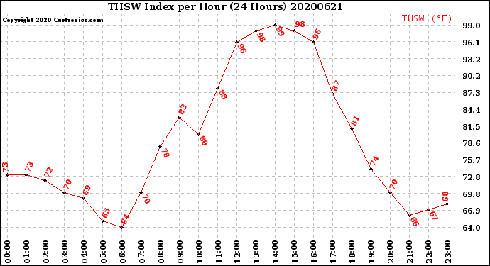 Milwaukee Weather THSW Index<br>per Hour<br>(24 Hours)
