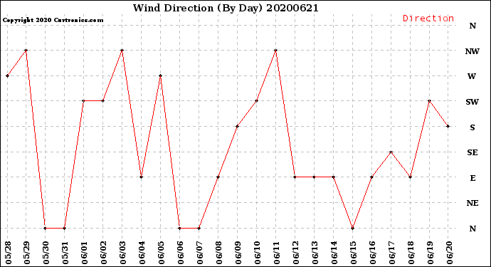 Milwaukee Weather Wind Direction<br>(By Day)