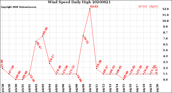 Milwaukee Weather Wind Speed<br>Daily High