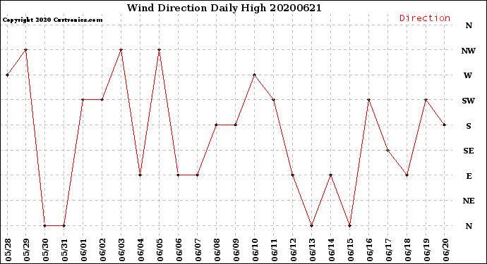 Milwaukee Weather Wind Direction<br>Daily High
