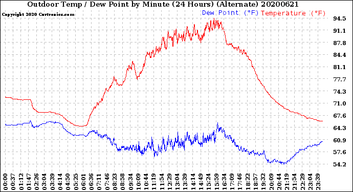 Milwaukee Weather Outdoor Temp / Dew Point<br>by Minute<br>(24 Hours) (Alternate)