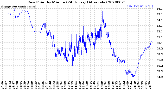 Milwaukee Weather Dew Point<br>by Minute<br>(24 Hours) (Alternate)