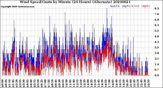 Milwaukee Weather Wind Speed/Gusts<br>by Minute<br>(24 Hours) (Alternate)