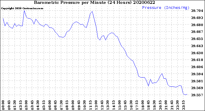 Milwaukee Weather Barometric Pressure<br>per Minute<br>(24 Hours)