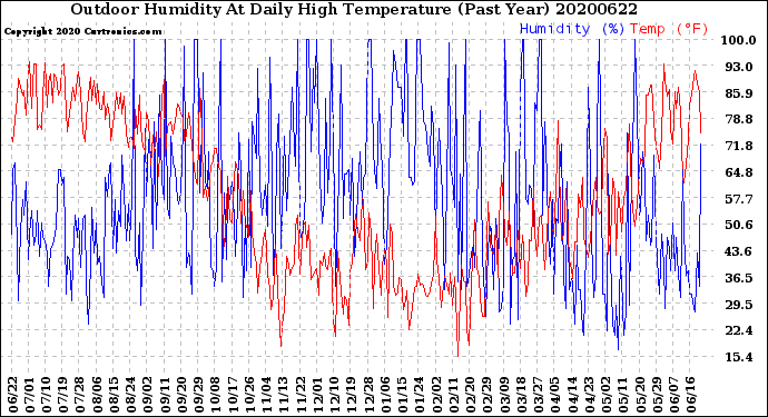Milwaukee Weather Outdoor Humidity<br>At Daily High<br>Temperature<br>(Past Year)