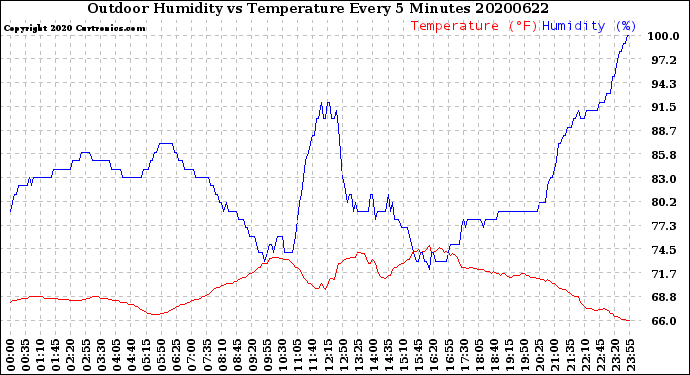 Milwaukee Weather Outdoor Humidity<br>vs Temperature<br>Every 5 Minutes