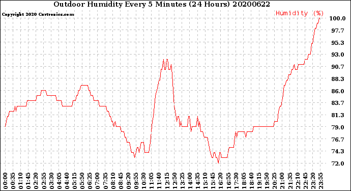 Milwaukee Weather Outdoor Humidity<br>Every 5 Minutes<br>(24 Hours)