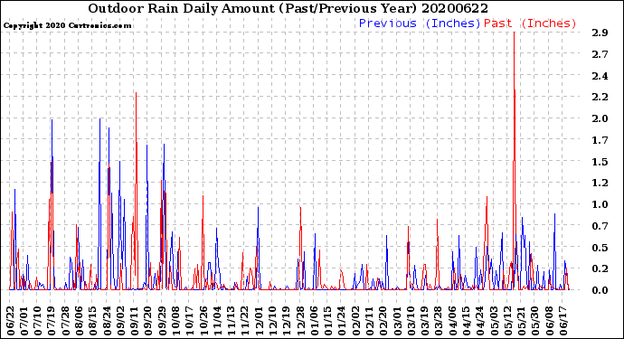 Milwaukee Weather Outdoor Rain<br>Daily Amount<br>(Past/Previous Year)