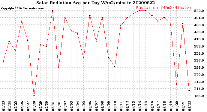 Milwaukee Weather Solar Radiation<br>Avg per Day W/m2/minute