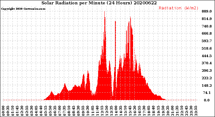 Milwaukee Weather Solar Radiation<br>per Minute<br>(24 Hours)