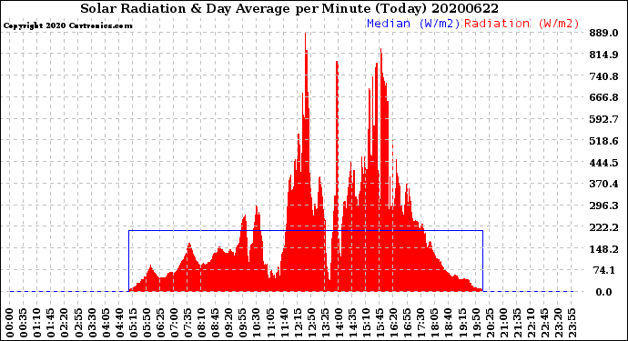 Milwaukee Weather Solar Radiation<br>& Day Average<br>per Minute<br>(Today)