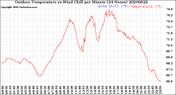 Milwaukee Weather Outdoor Temperature<br>vs Wind Chill<br>per Minute<br>(24 Hours)