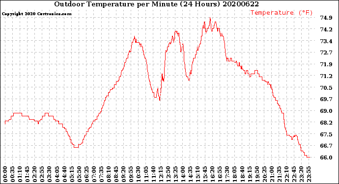 Milwaukee Weather Outdoor Temperature<br>per Minute<br>(24 Hours)