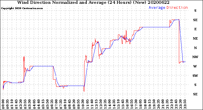 Milwaukee Weather Wind Direction<br>Normalized and Average<br>(24 Hours) (New)