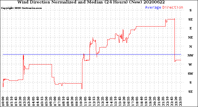 Milwaukee Weather Wind Direction<br>Normalized and Median<br>(24 Hours) (New)