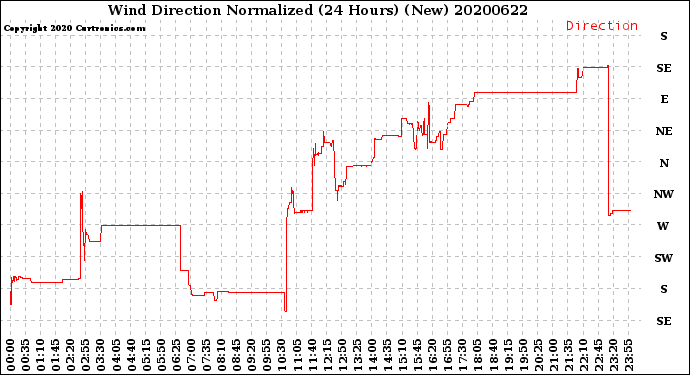 Milwaukee Weather Wind Direction<br>Normalized<br>(24 Hours) (New)