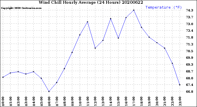 Milwaukee Weather Wind Chill<br>Hourly Average<br>(24 Hours)