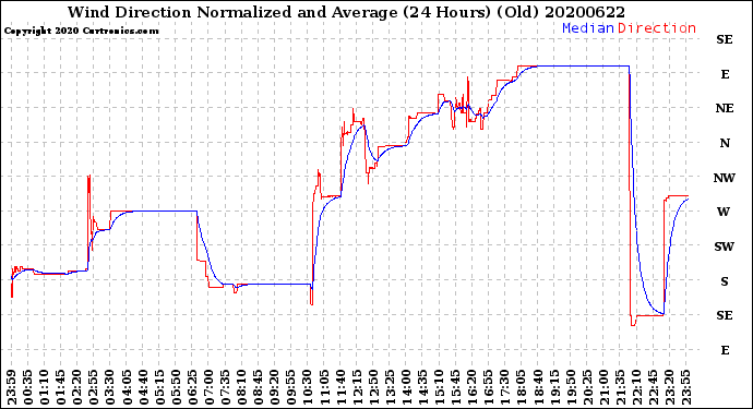 Milwaukee Weather Wind Direction<br>Normalized and Average<br>(24 Hours) (Old)