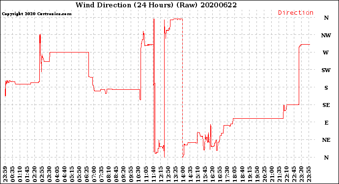 Milwaukee Weather Wind Direction<br>(24 Hours) (Raw)