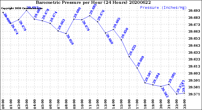 Milwaukee Weather Barometric Pressure<br>per Hour<br>(24 Hours)