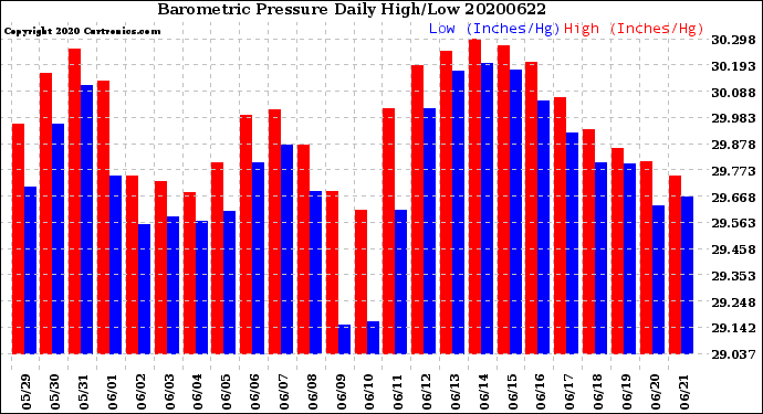 Milwaukee Weather Barometric Pressure<br>Daily High/Low