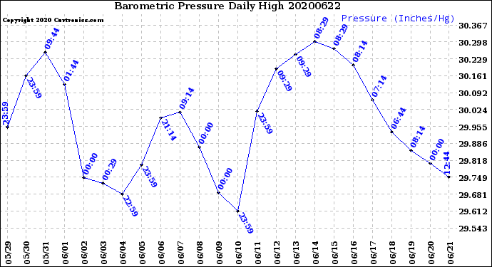 Milwaukee Weather Barometric Pressure<br>Daily High