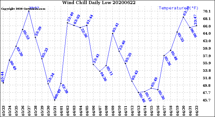 Milwaukee Weather Wind Chill<br>Daily Low