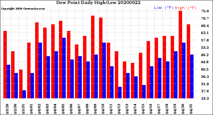 Milwaukee Weather Dew Point<br>Daily High/Low