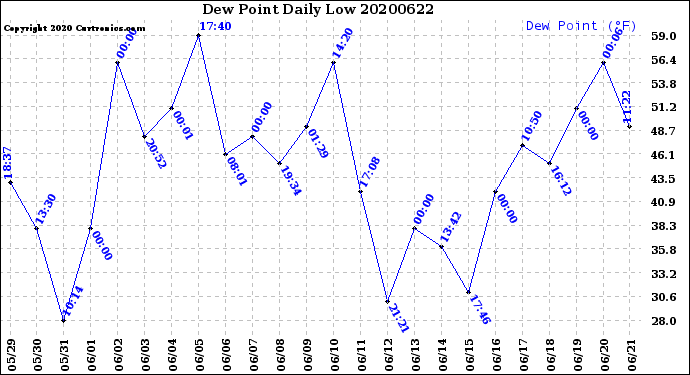 Milwaukee Weather Dew Point<br>Daily Low