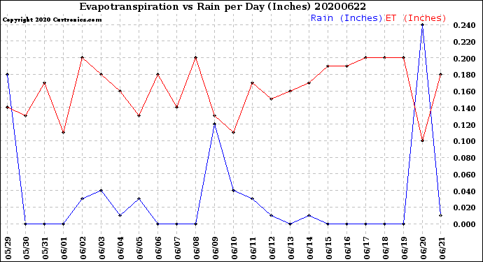 Milwaukee Weather Evapotranspiration<br>vs Rain per Day<br>(Inches)